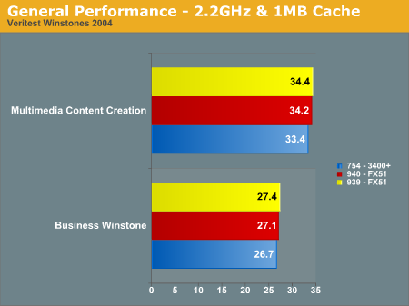 General Performance - 2.2GHz & 1MB Cache   